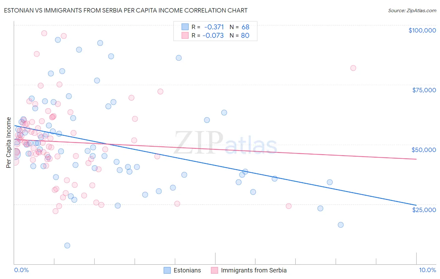 Estonian vs Immigrants from Serbia Per Capita Income