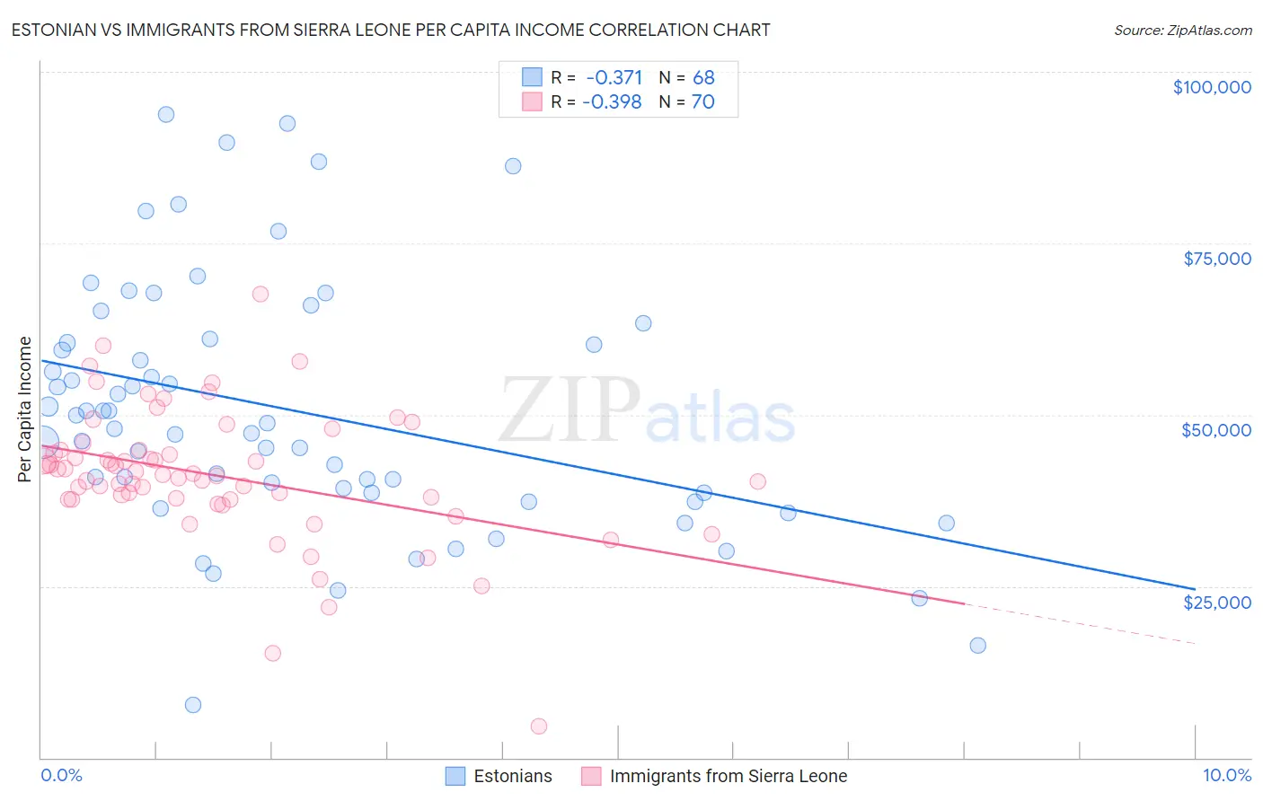 Estonian vs Immigrants from Sierra Leone Per Capita Income