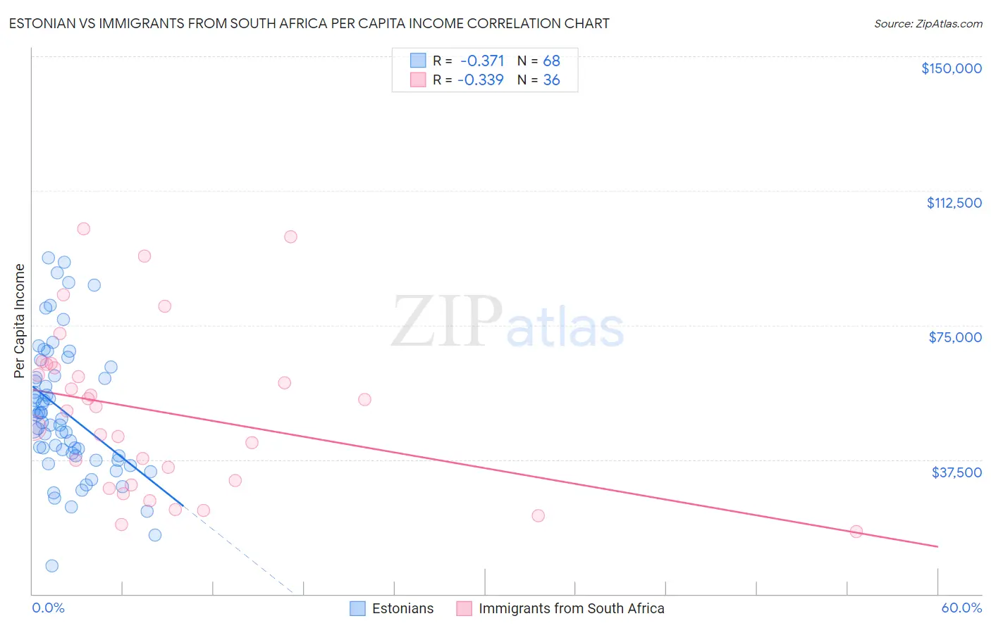 Estonian vs Immigrants from South Africa Per Capita Income