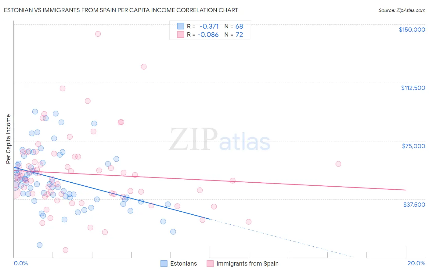 Estonian vs Immigrants from Spain Per Capita Income