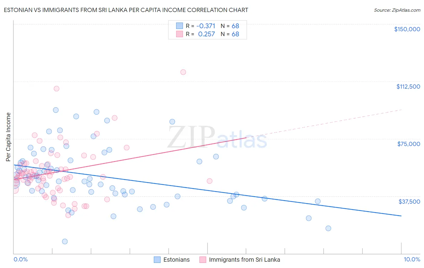 Estonian vs Immigrants from Sri Lanka Per Capita Income