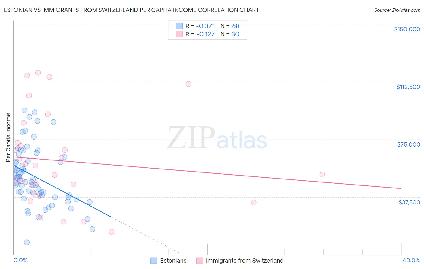 Estonian vs Immigrants from Switzerland Per Capita Income