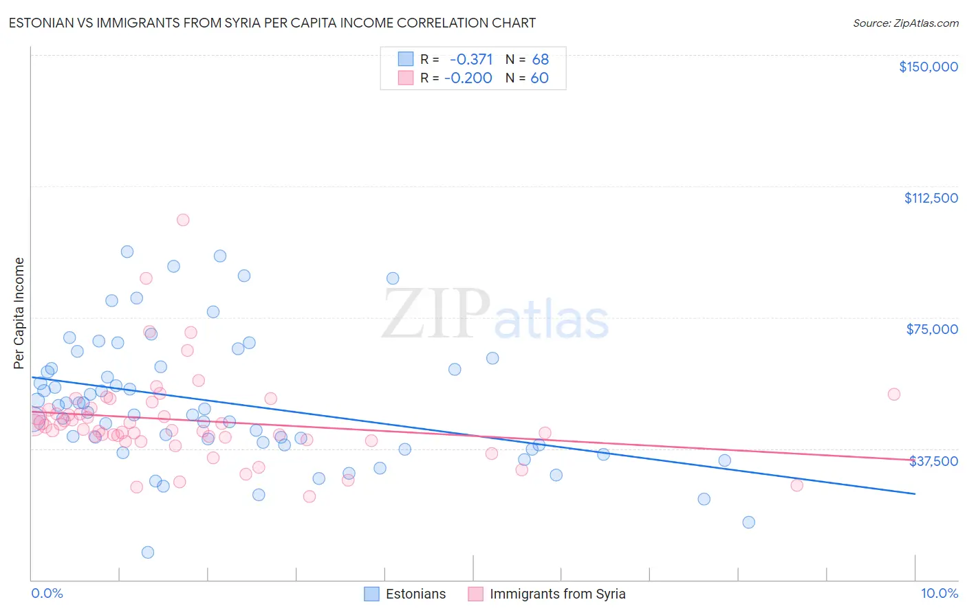 Estonian vs Immigrants from Syria Per Capita Income