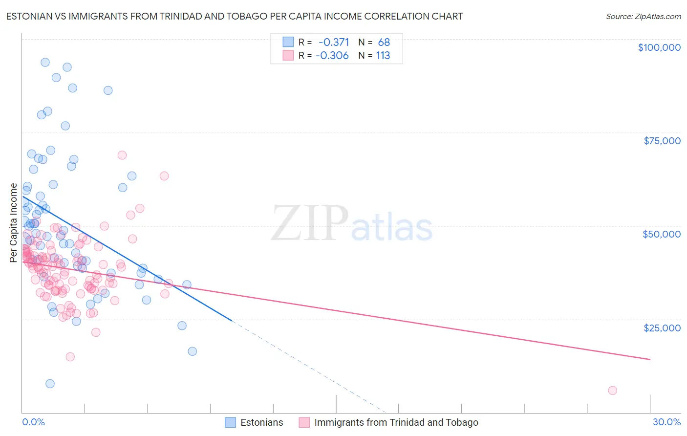 Estonian vs Immigrants from Trinidad and Tobago Per Capita Income