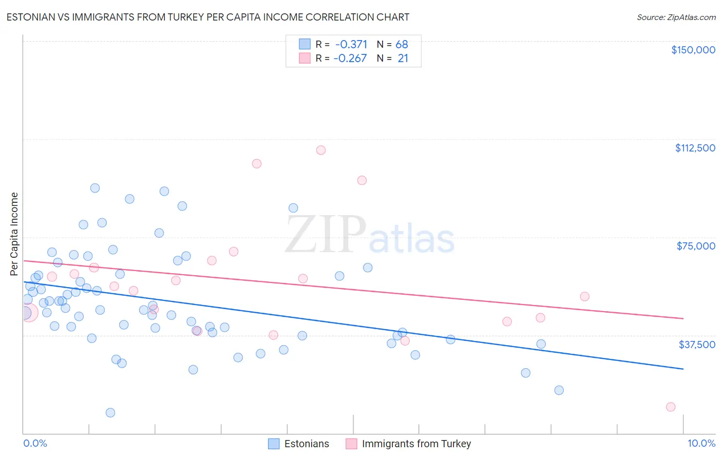 Estonian vs Immigrants from Turkey Per Capita Income