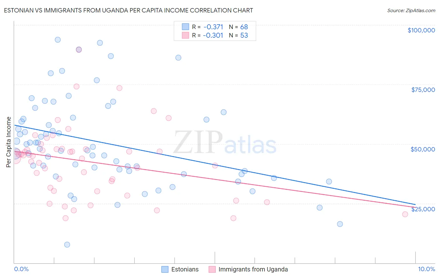 Estonian vs Immigrants from Uganda Per Capita Income