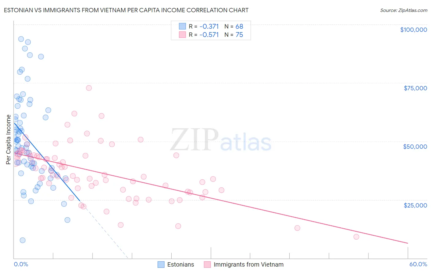 Estonian vs Immigrants from Vietnam Per Capita Income