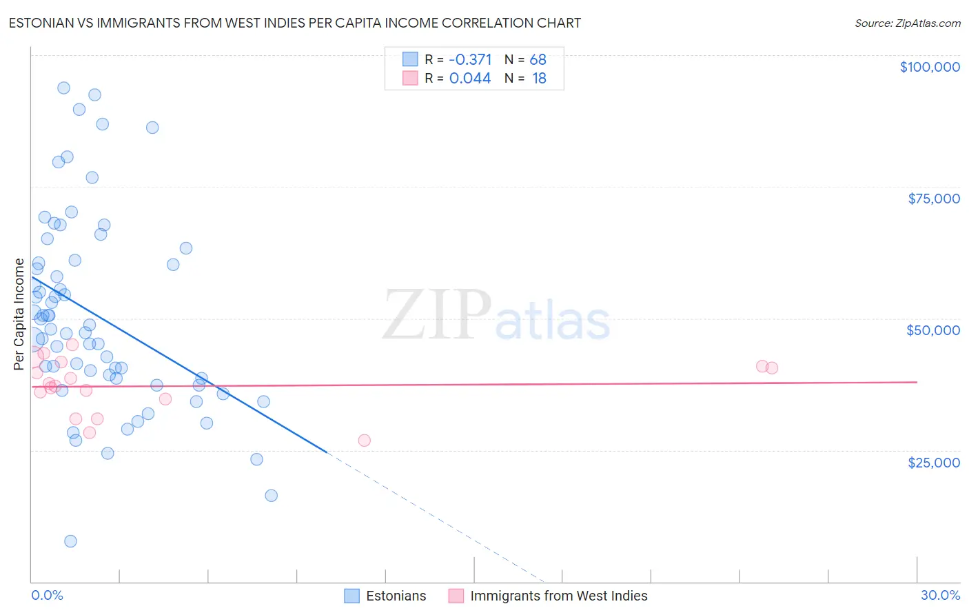 Estonian vs Immigrants from West Indies Per Capita Income