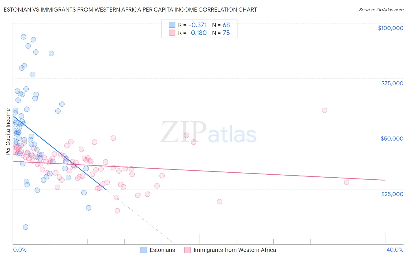 Estonian vs Immigrants from Western Africa Per Capita Income