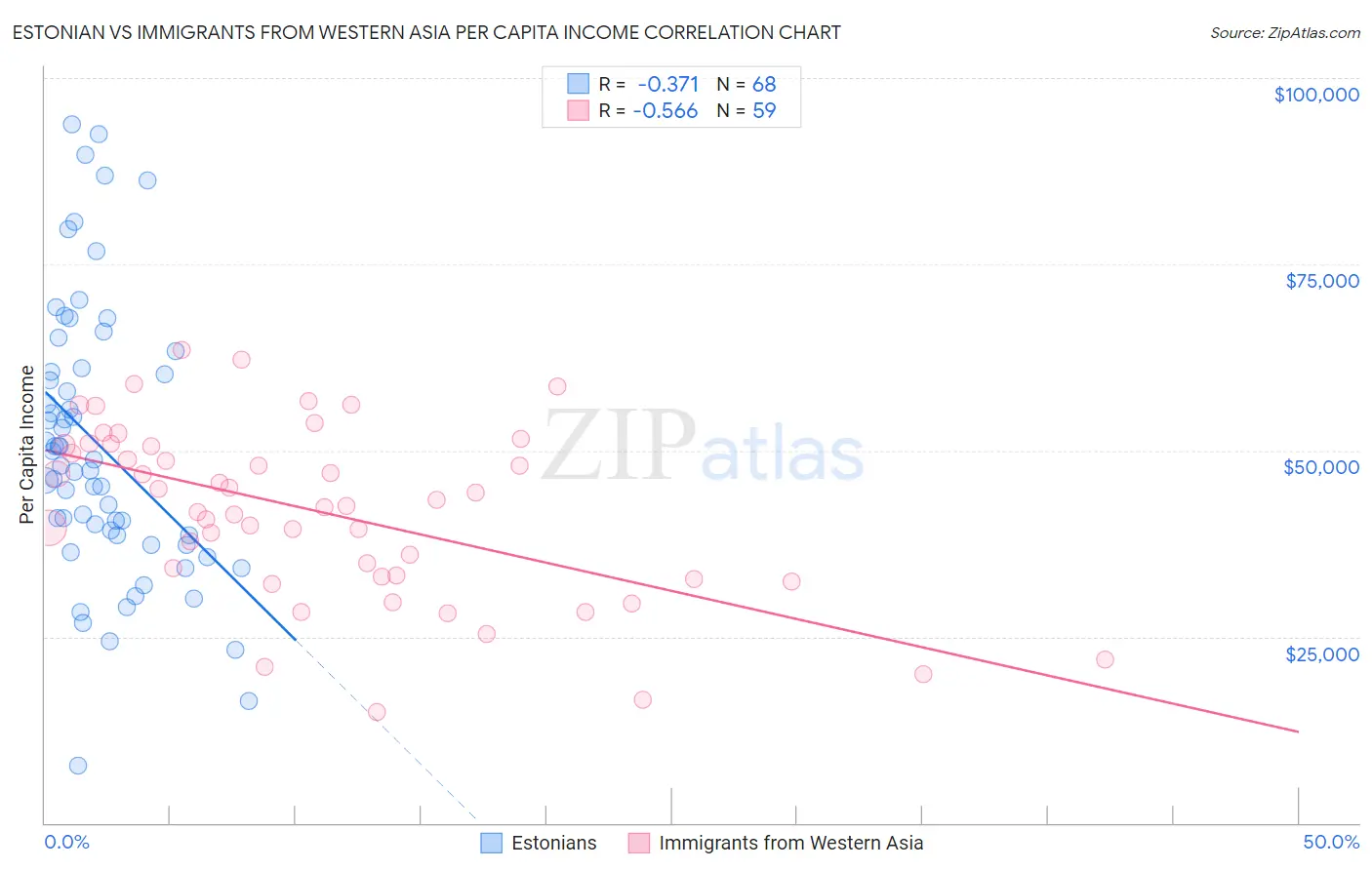 Estonian vs Immigrants from Western Asia Per Capita Income