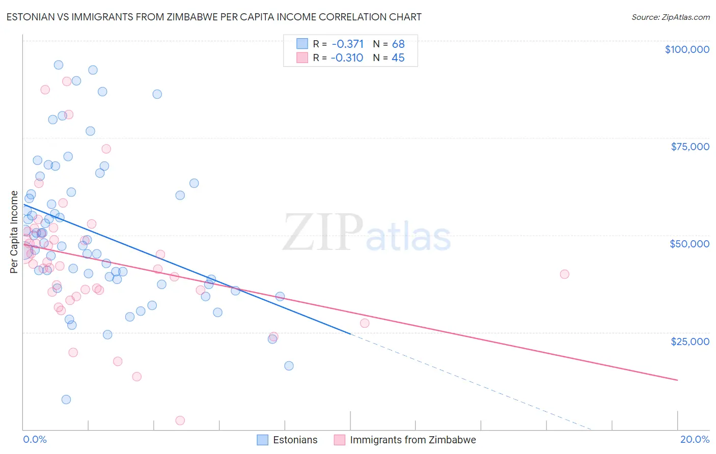 Estonian vs Immigrants from Zimbabwe Per Capita Income