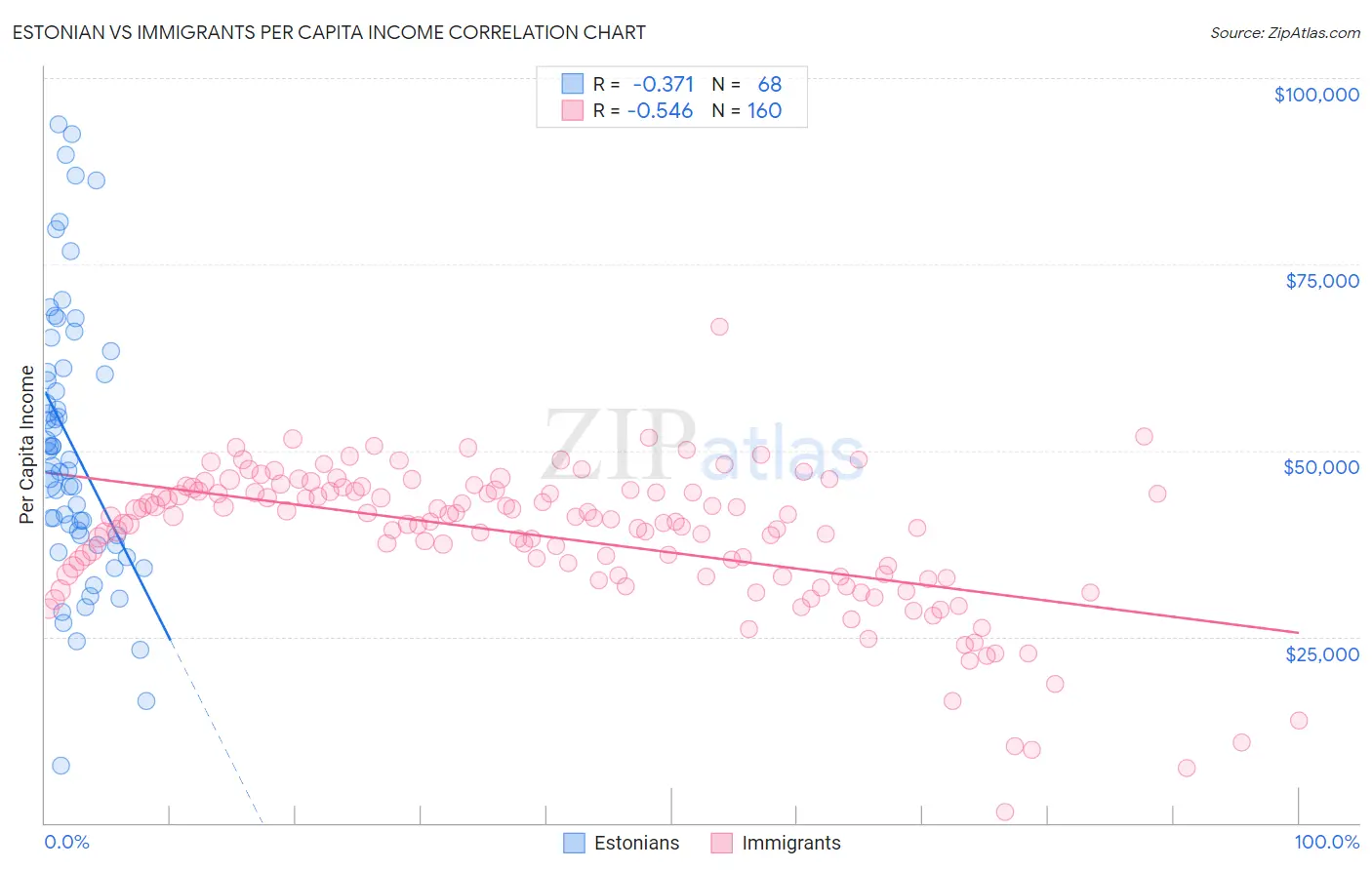 Estonian vs Immigrants Per Capita Income