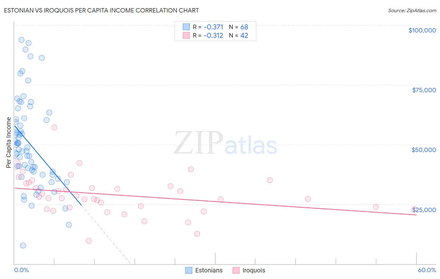 Estonian vs Iroquois Per Capita Income