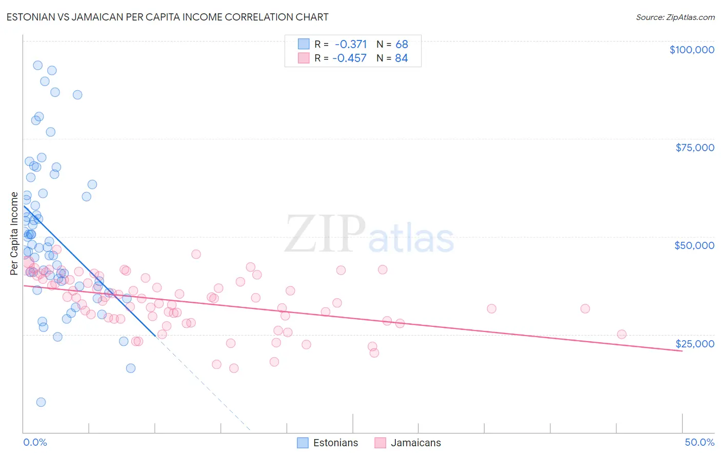 Estonian vs Jamaican Per Capita Income