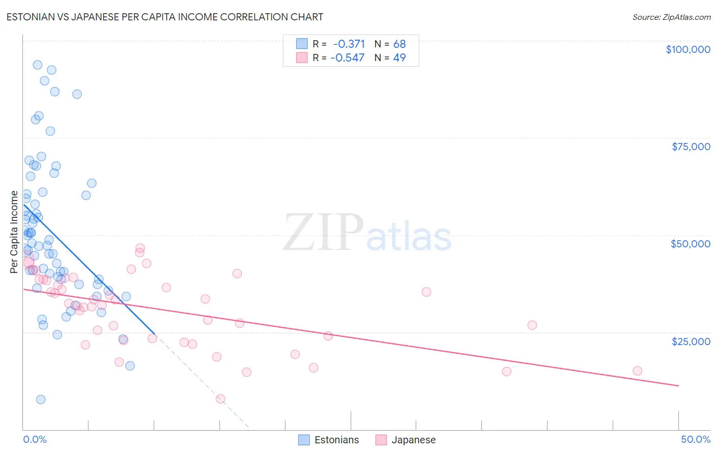 Estonian vs Japanese Per Capita Income