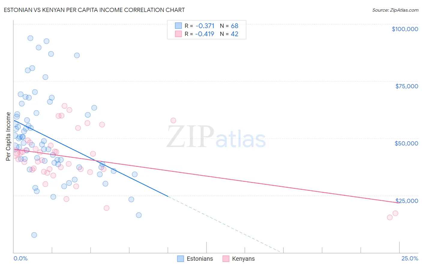 Estonian vs Kenyan Per Capita Income