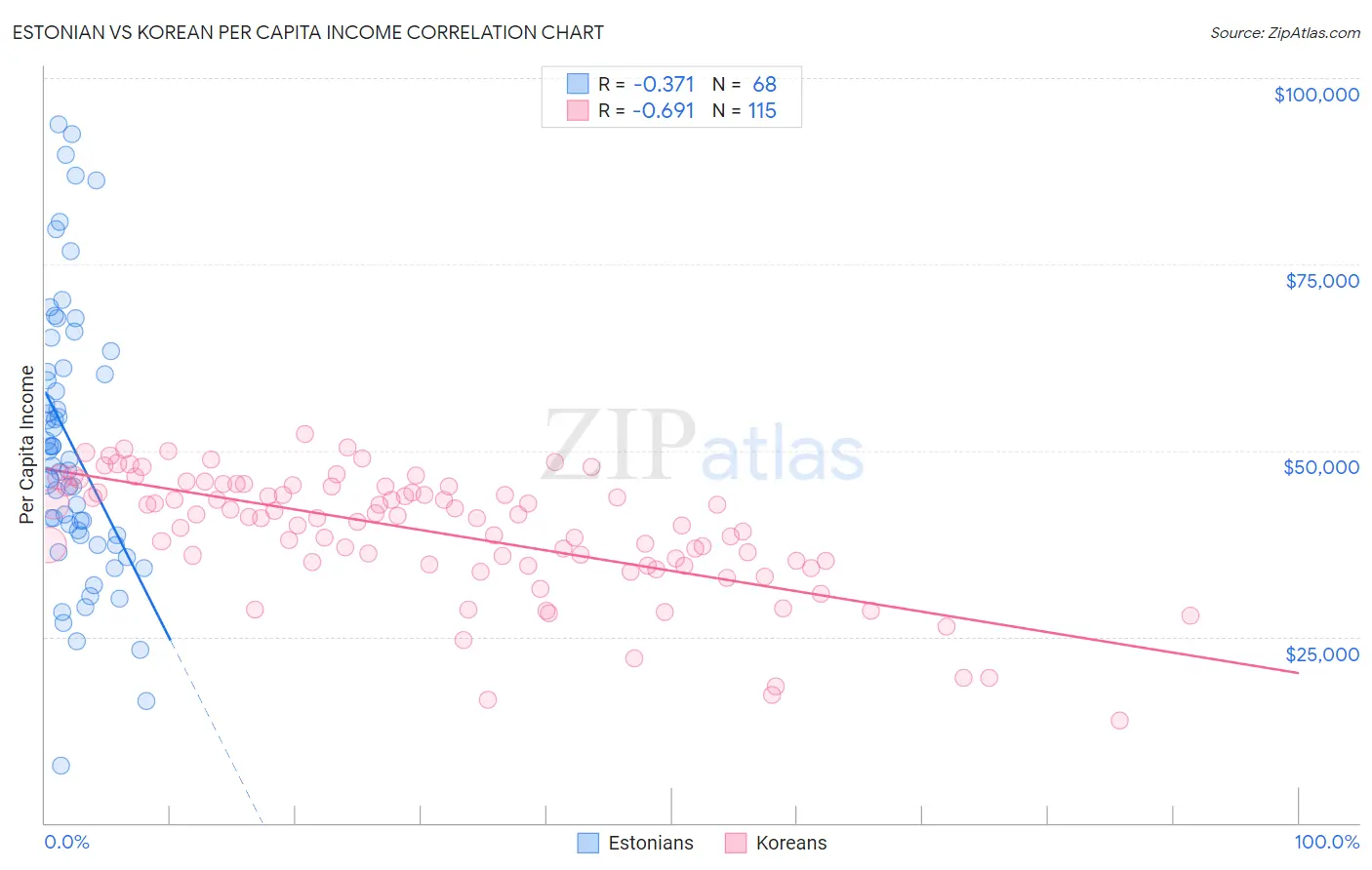 Estonian vs Korean Per Capita Income