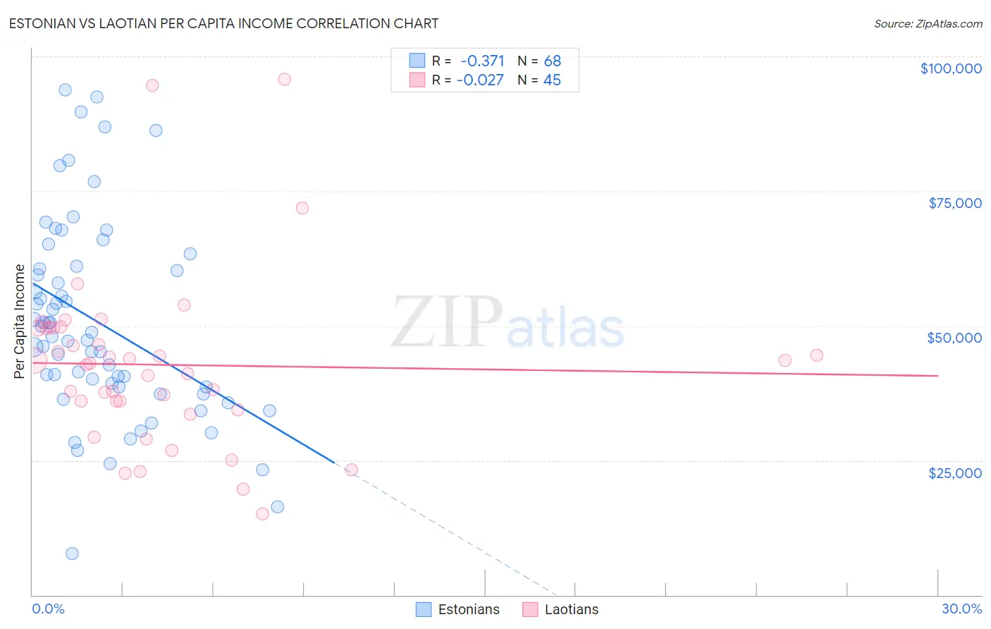 Estonian vs Laotian Per Capita Income