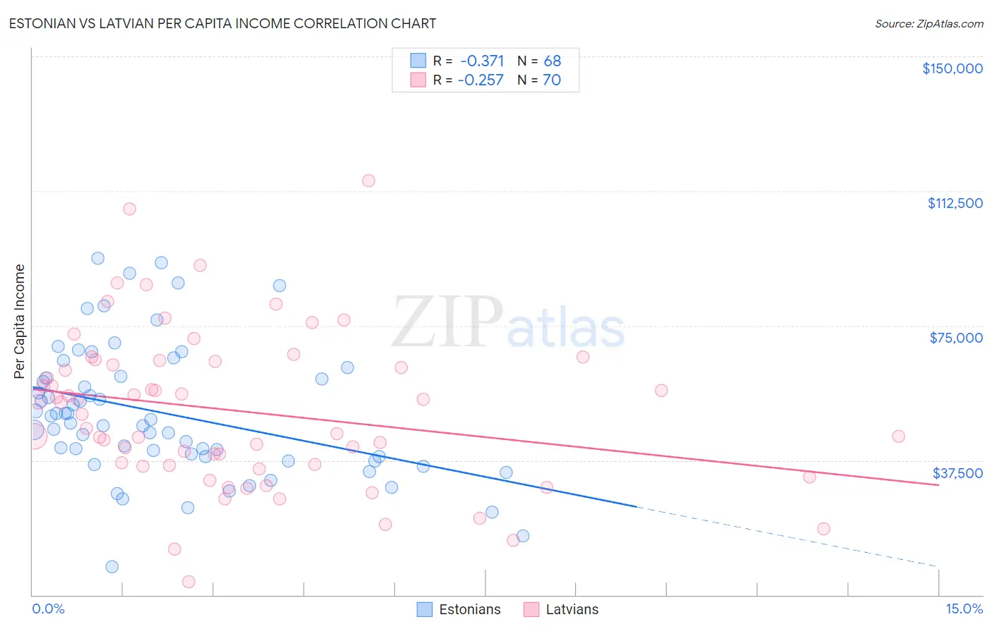Estonian vs Latvian Per Capita Income