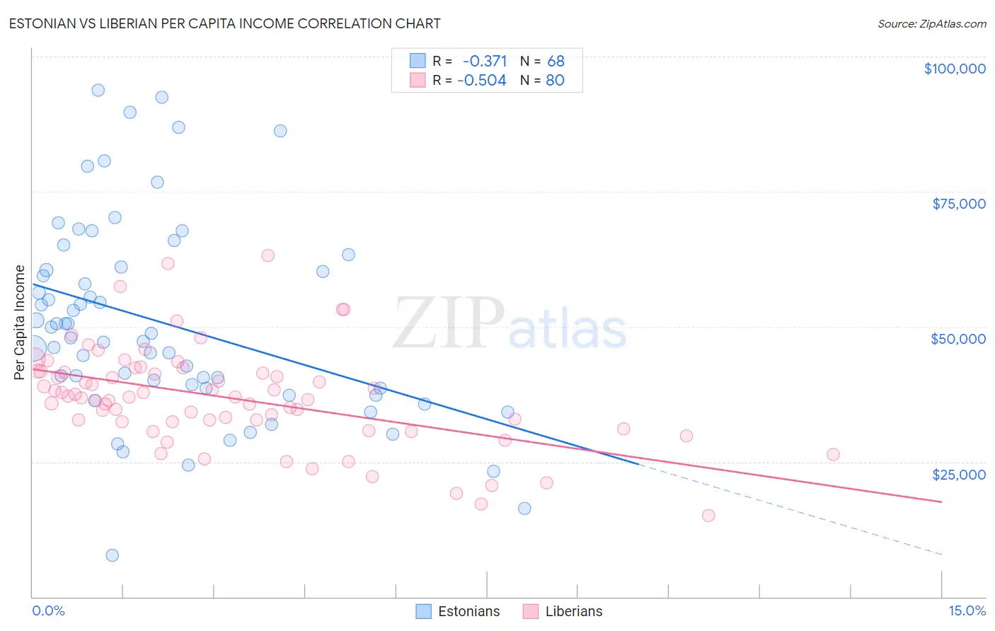 Estonian vs Liberian Per Capita Income
