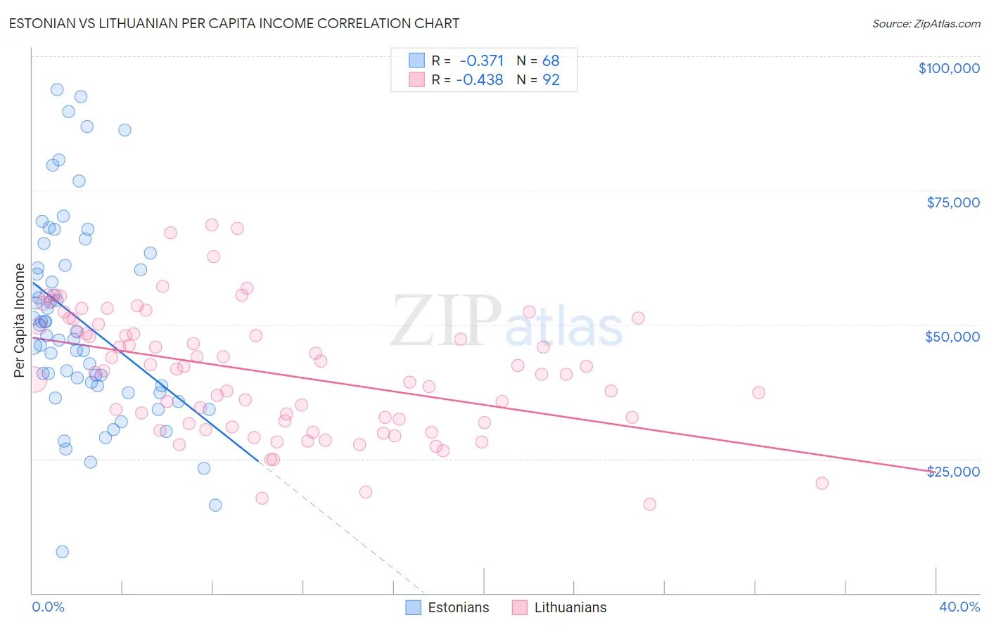 Estonian vs Lithuanian Per Capita Income