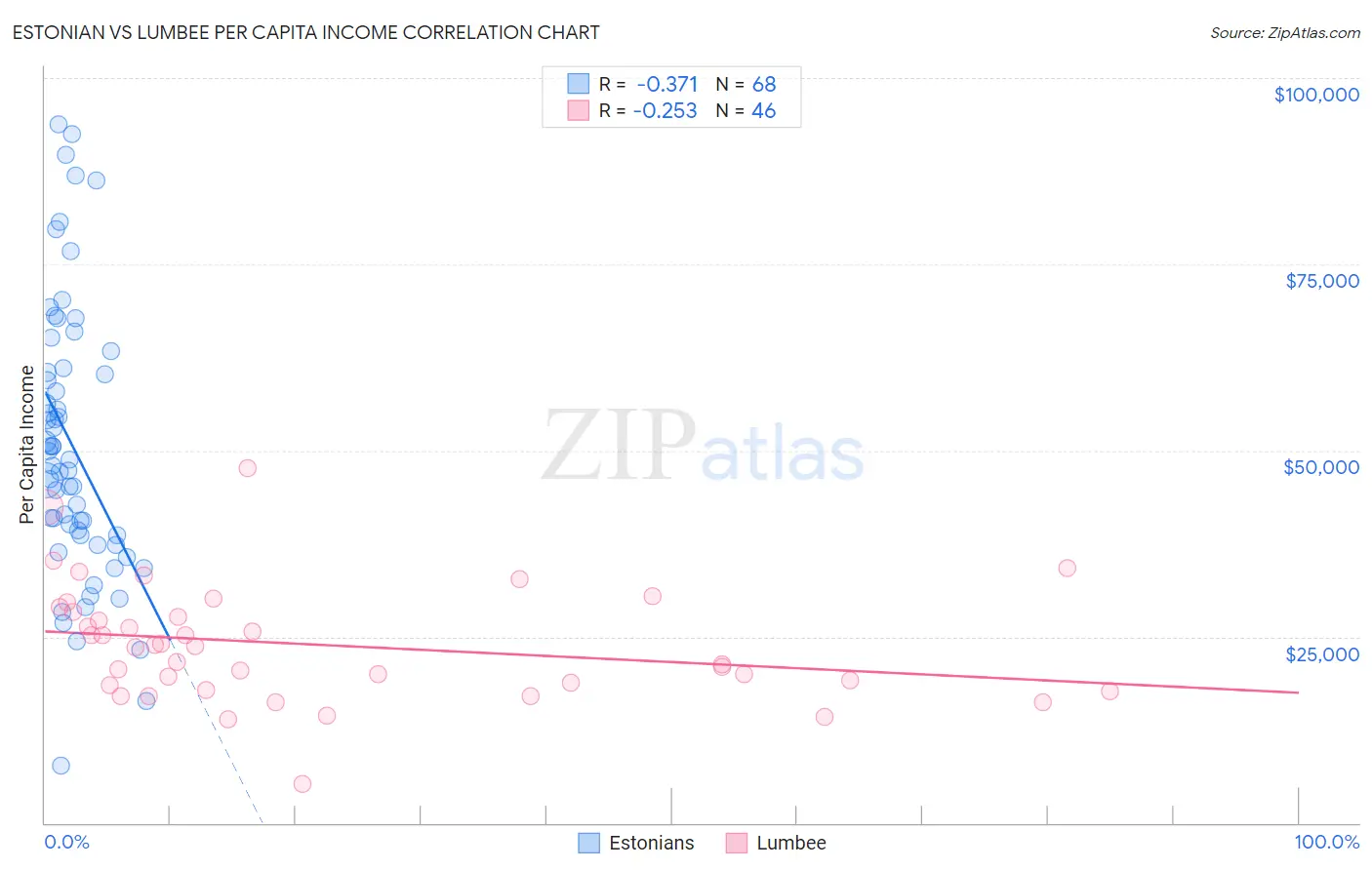 Estonian vs Lumbee Per Capita Income