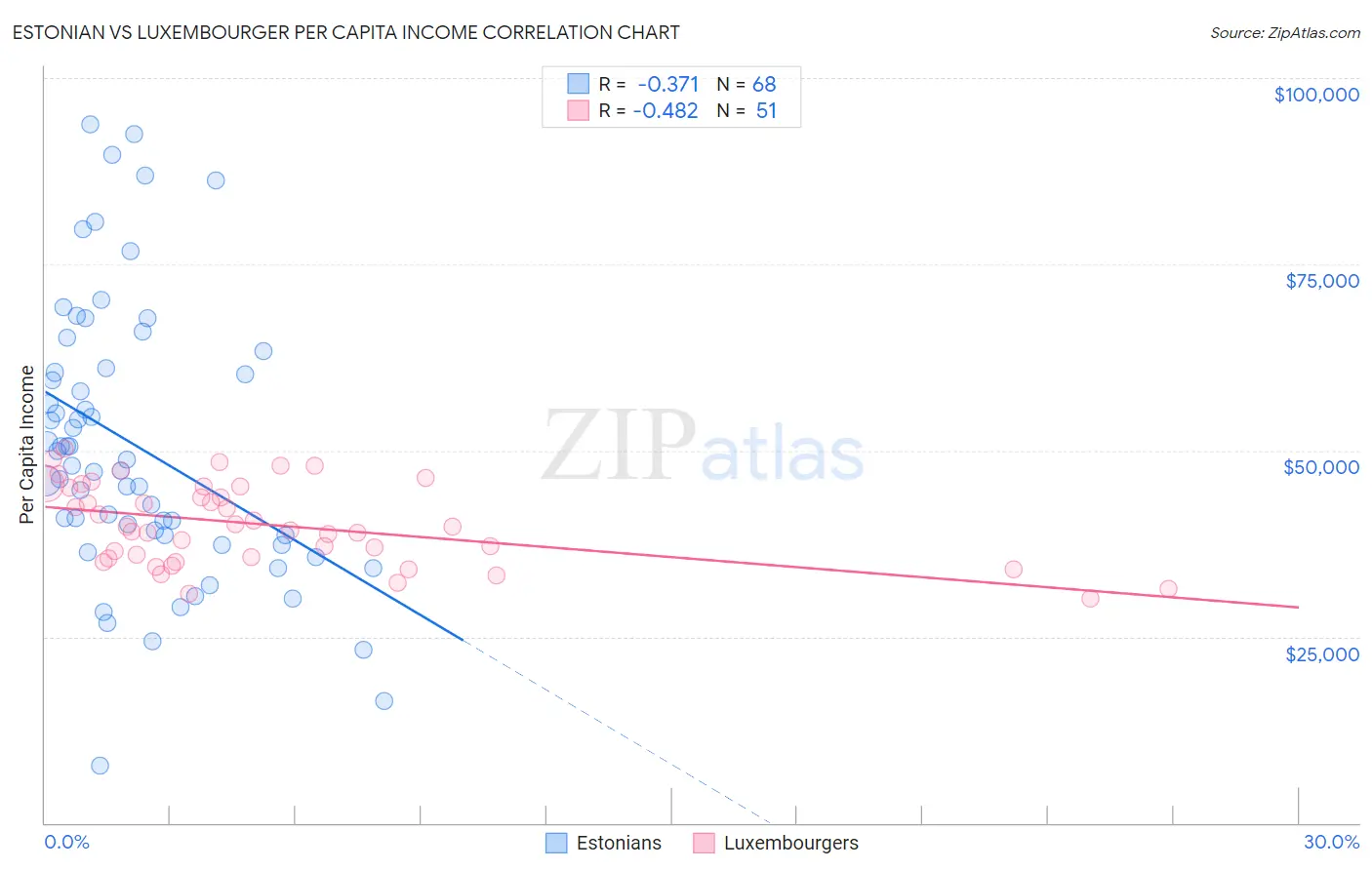 Estonian vs Luxembourger Per Capita Income