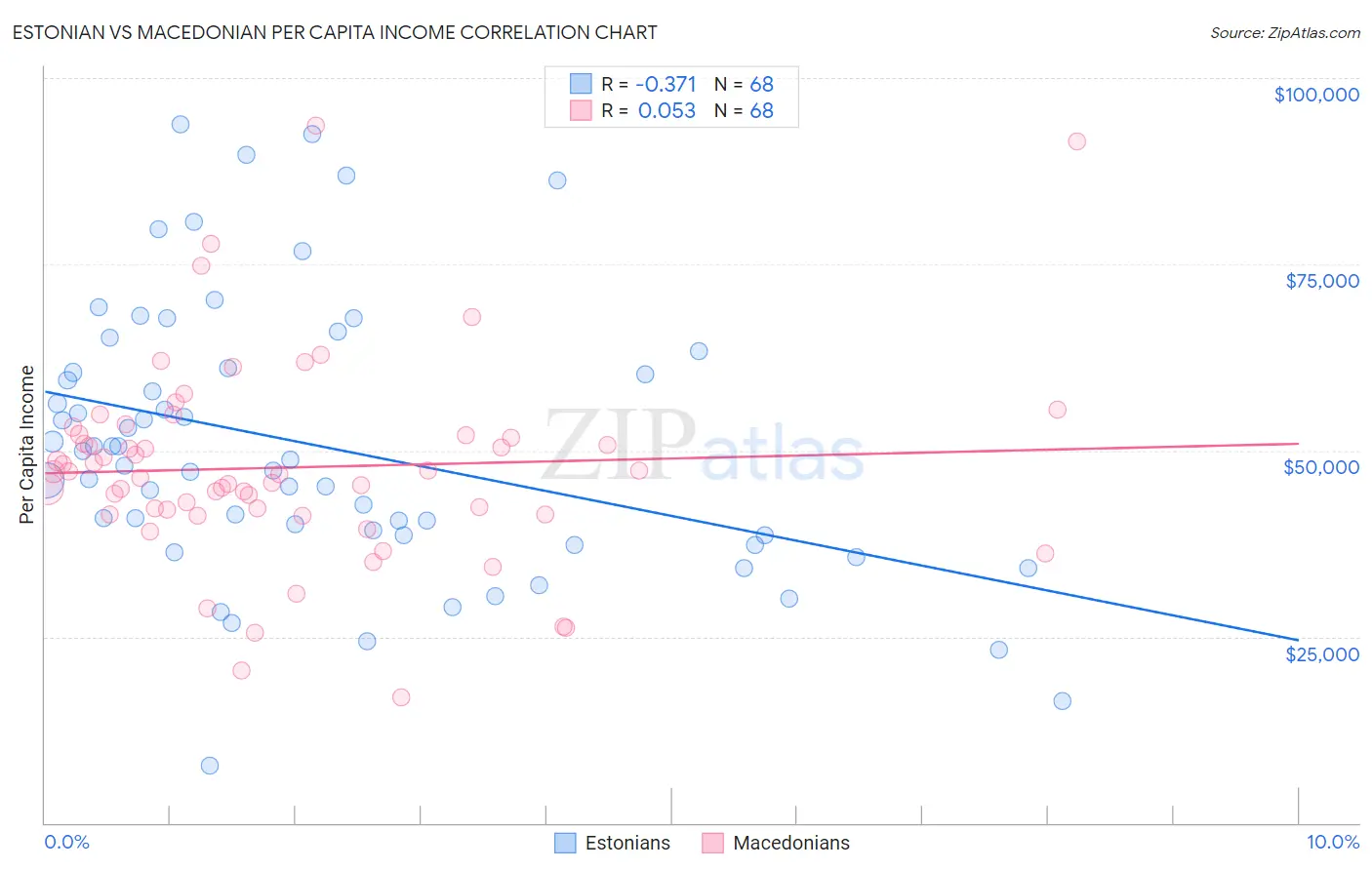 Estonian vs Macedonian Per Capita Income