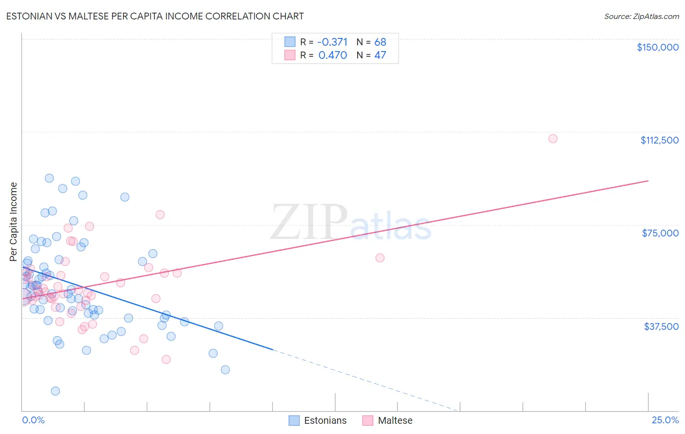 Estonian vs Maltese Per Capita Income