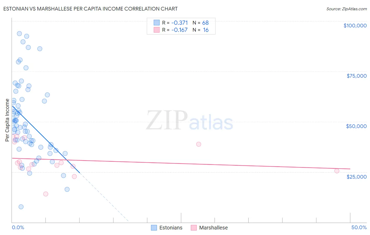 Estonian vs Marshallese Per Capita Income