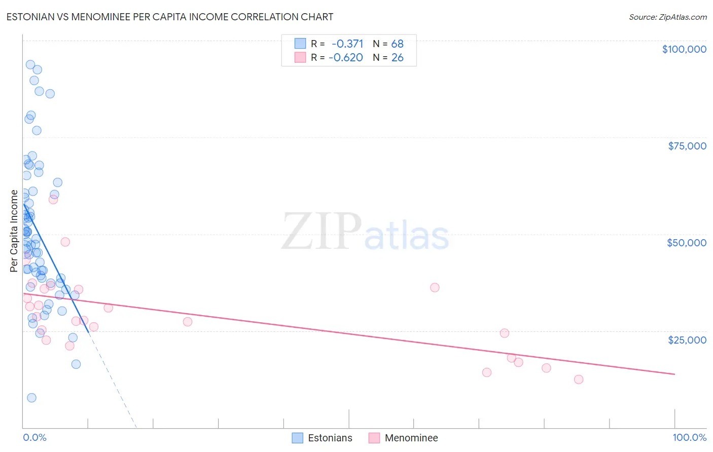 Estonian vs Menominee Per Capita Income