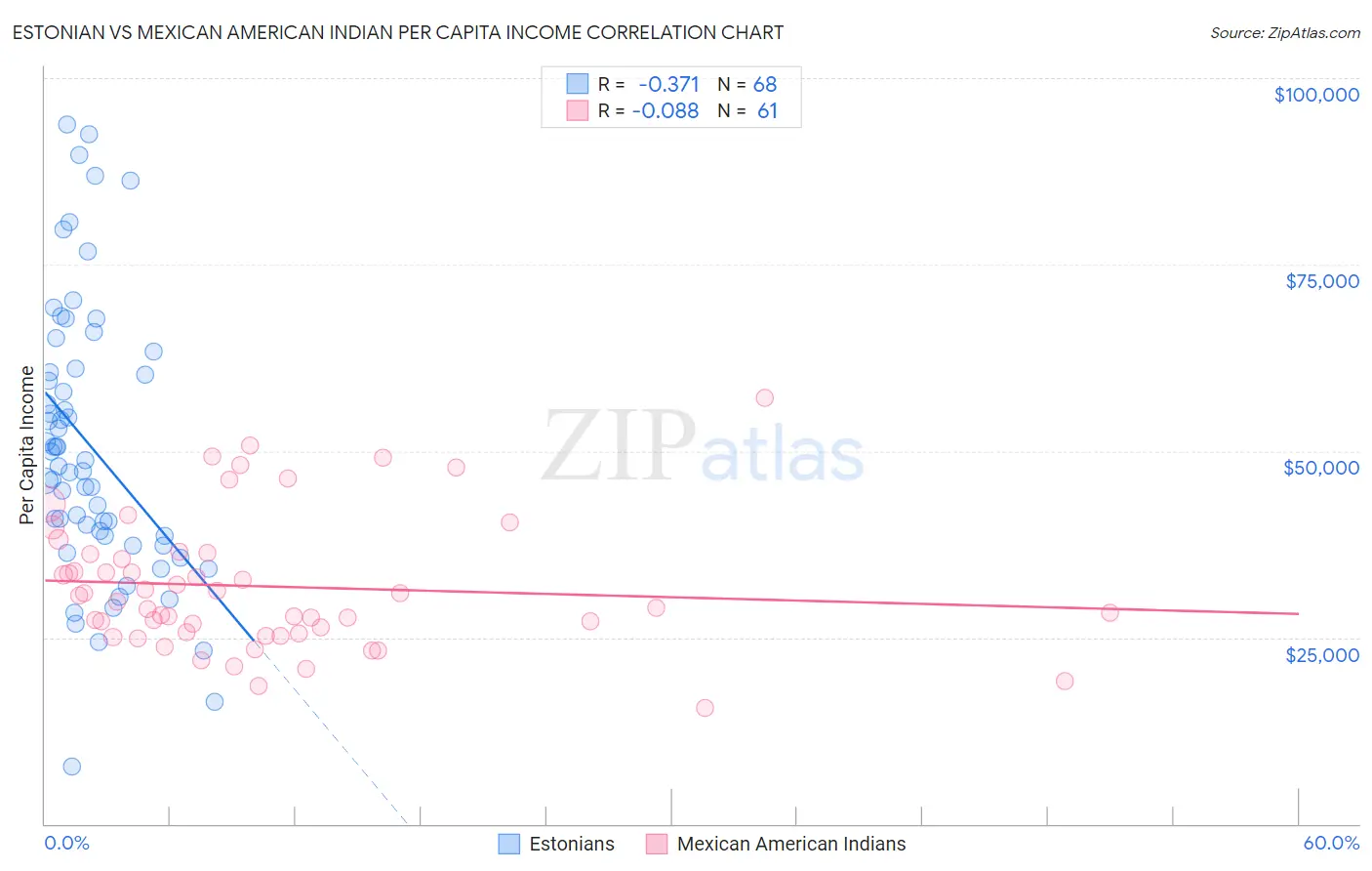 Estonian vs Mexican American Indian Per Capita Income