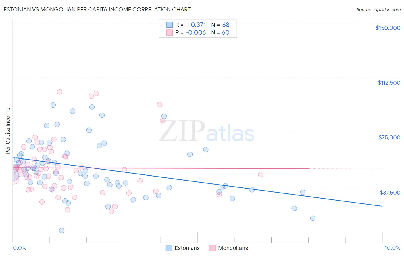 Estonian vs Mongolian Per Capita Income