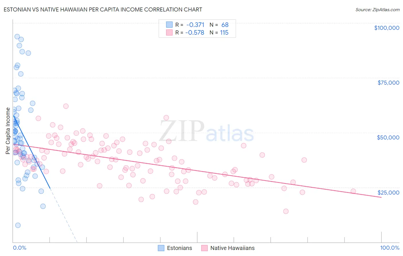 Estonian vs Native Hawaiian Per Capita Income
