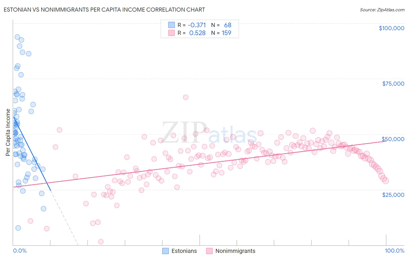 Estonian vs Nonimmigrants Per Capita Income