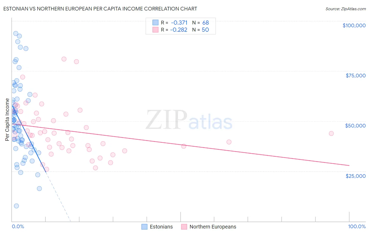 Estonian vs Northern European Per Capita Income