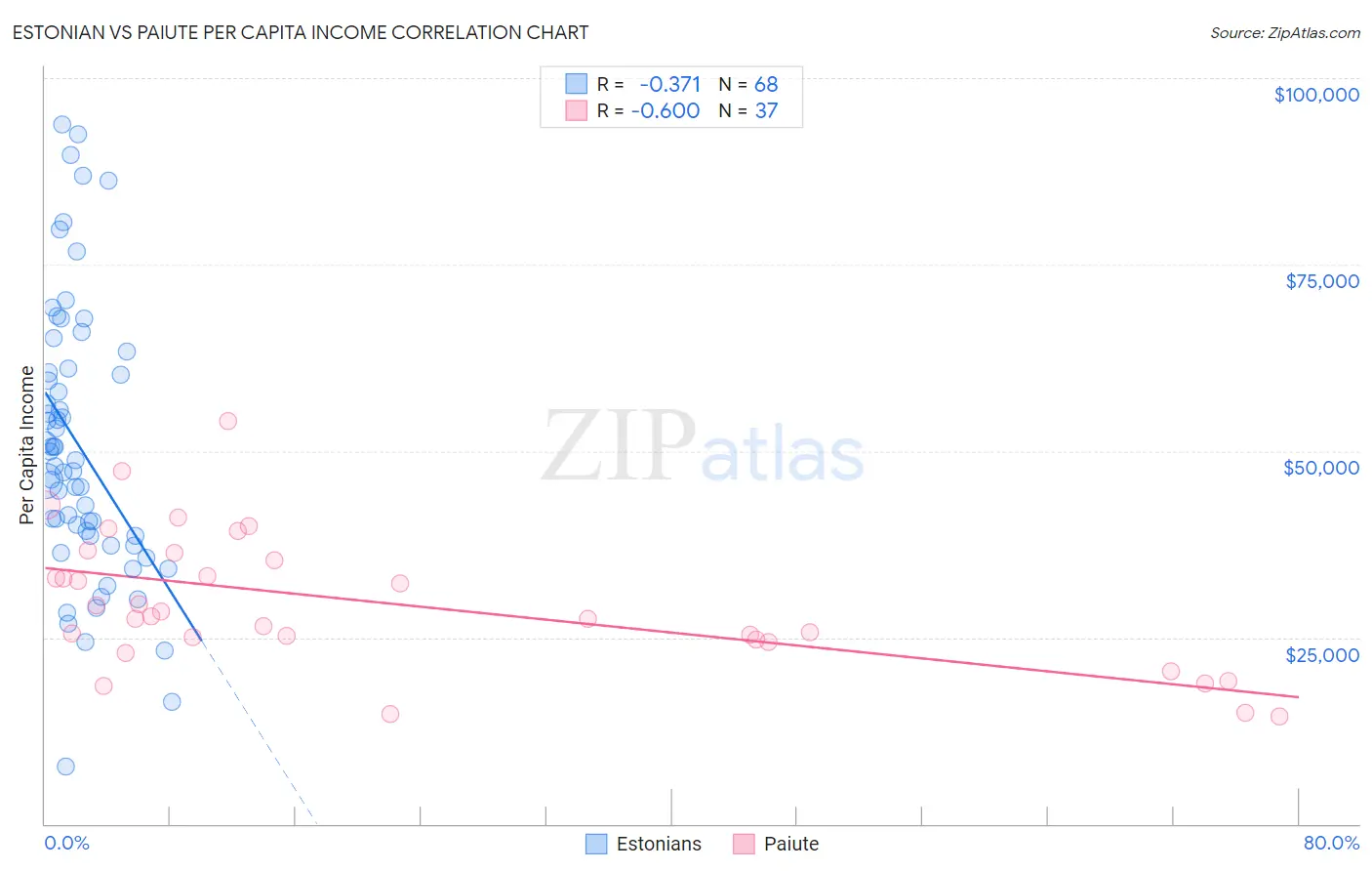 Estonian vs Paiute Per Capita Income