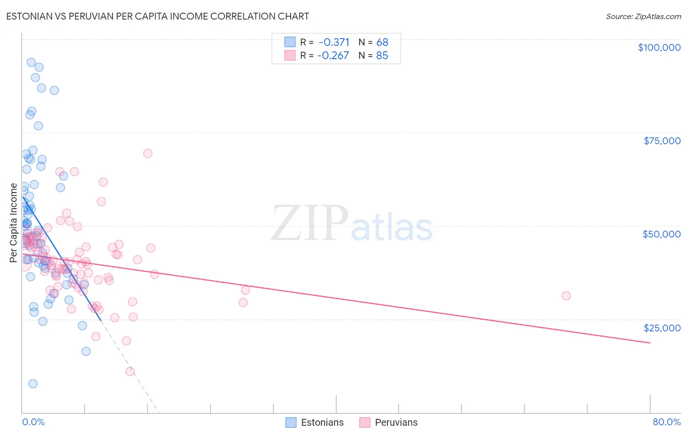 Estonian vs Peruvian Per Capita Income