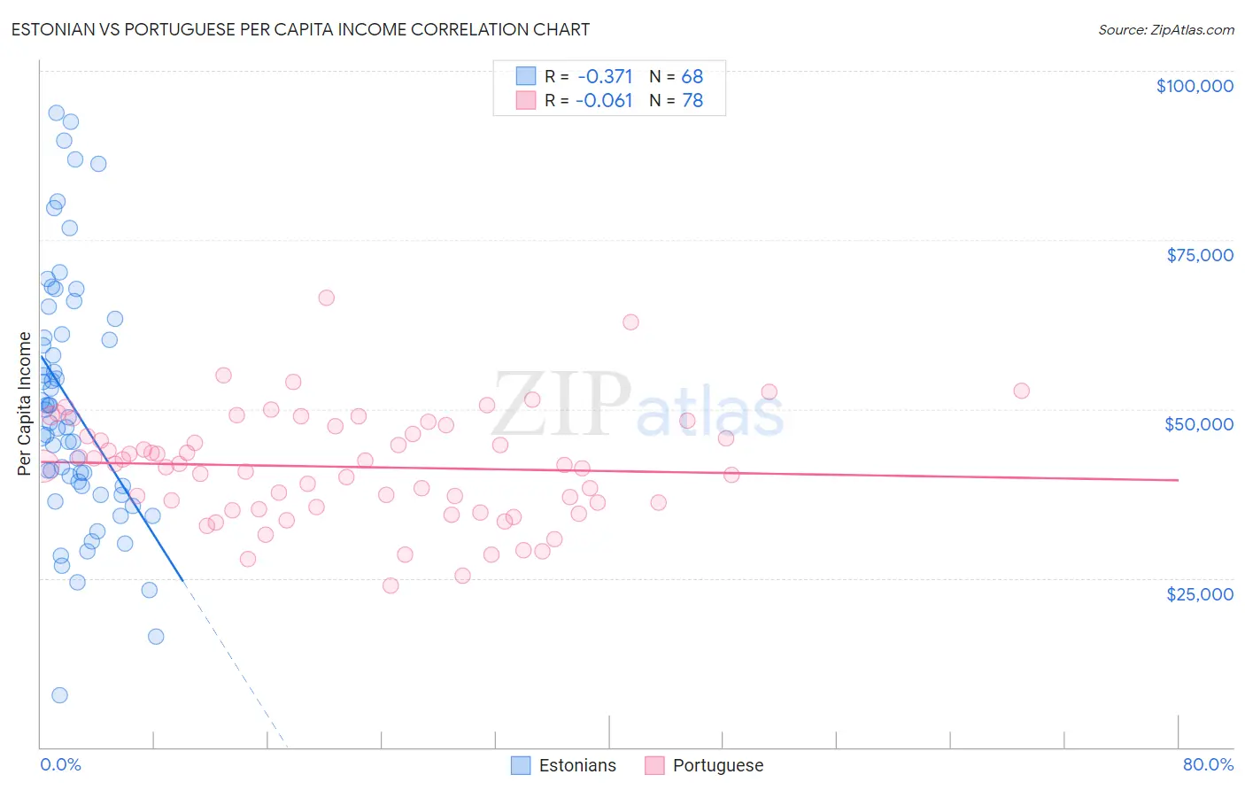 Estonian vs Portuguese Per Capita Income