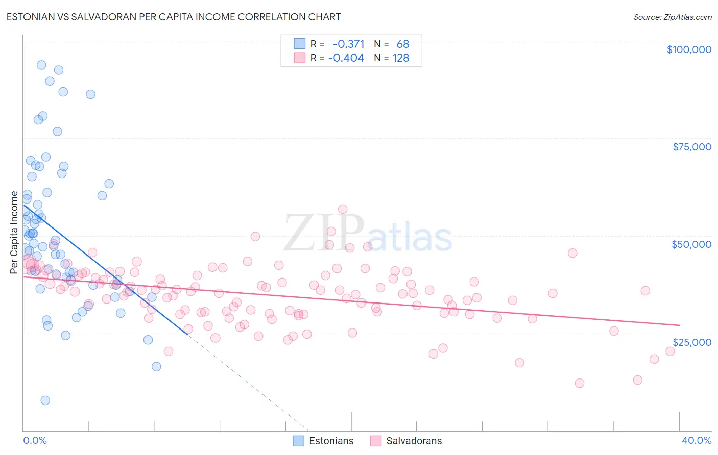 Estonian vs Salvadoran Per Capita Income