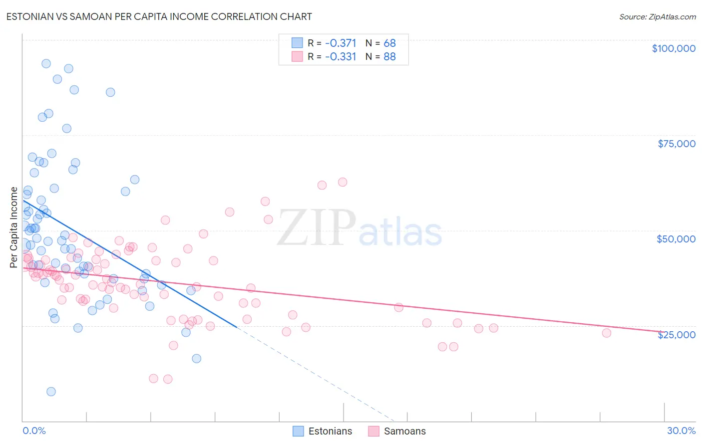 Estonian vs Samoan Per Capita Income