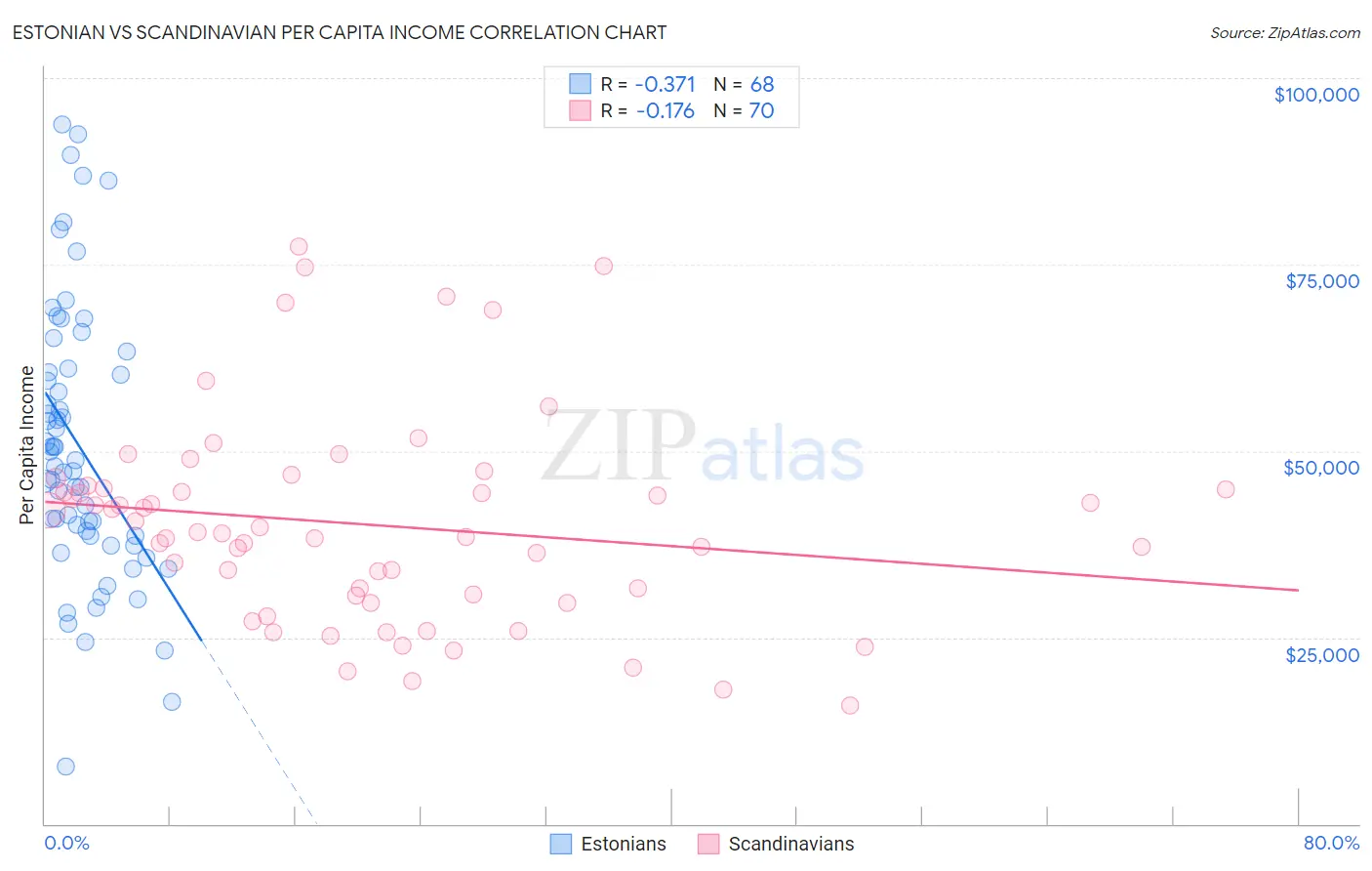 Estonian vs Scandinavian Per Capita Income
