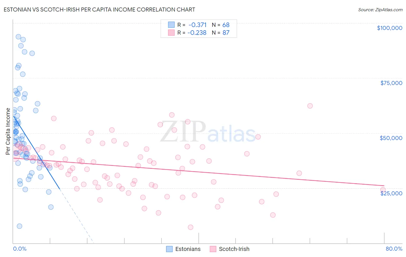 Estonian vs Scotch-Irish Per Capita Income