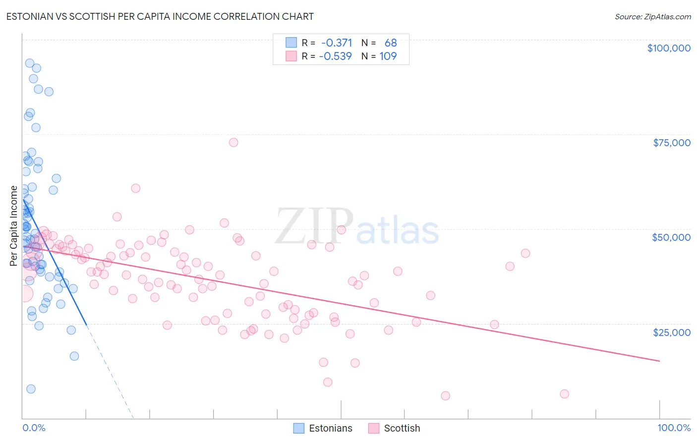 Estonian vs Scottish Per Capita Income