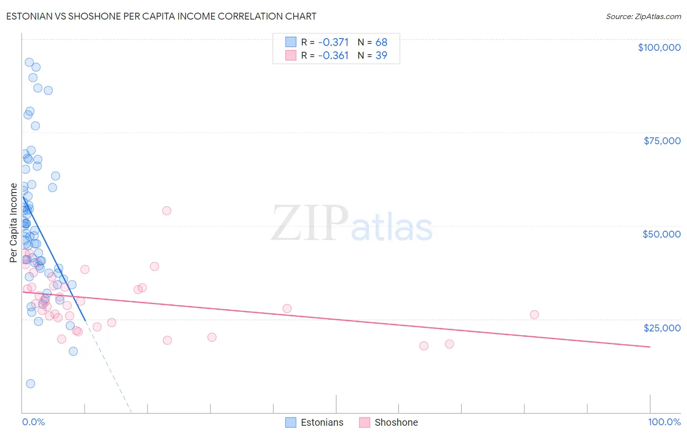 Estonian vs Shoshone Per Capita Income