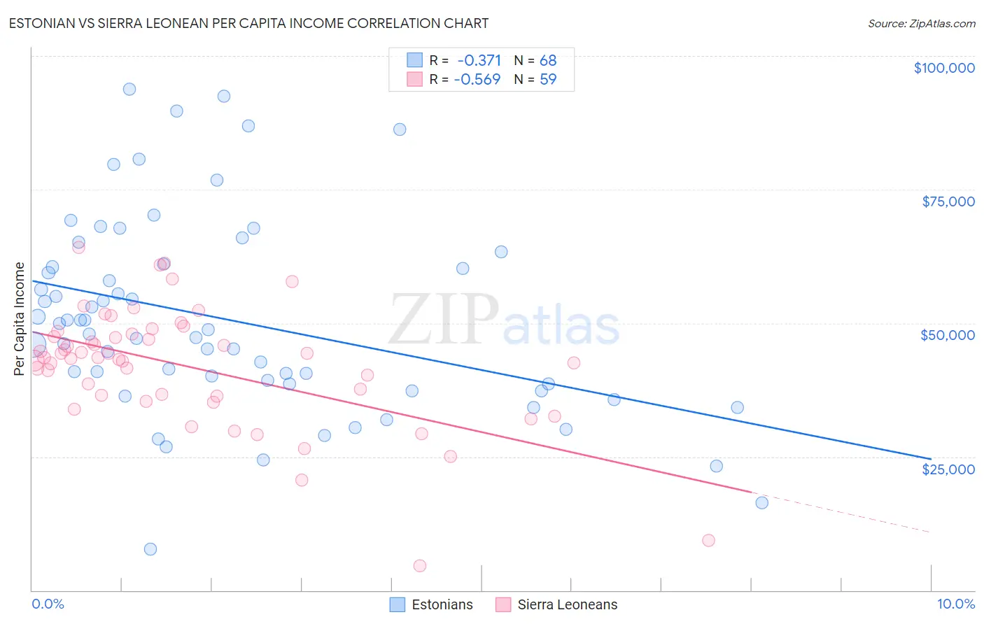 Estonian vs Sierra Leonean Per Capita Income