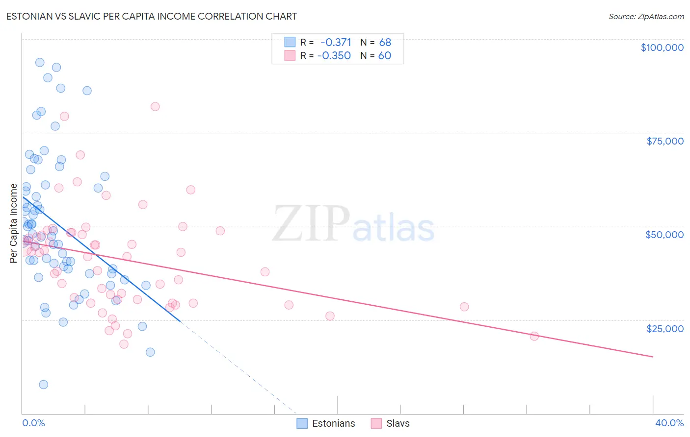 Estonian vs Slavic Per Capita Income