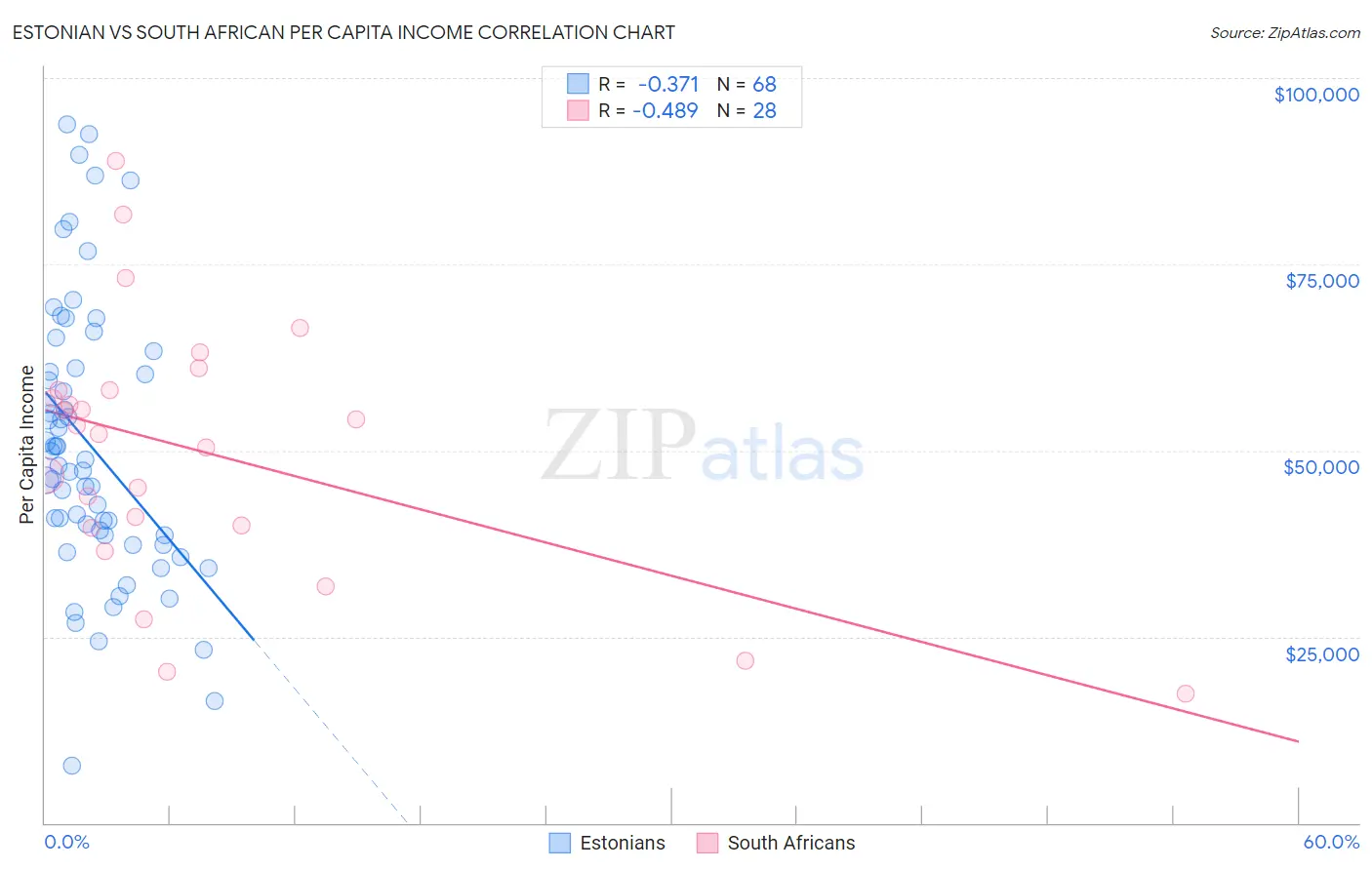 Estonian vs South African Per Capita Income
