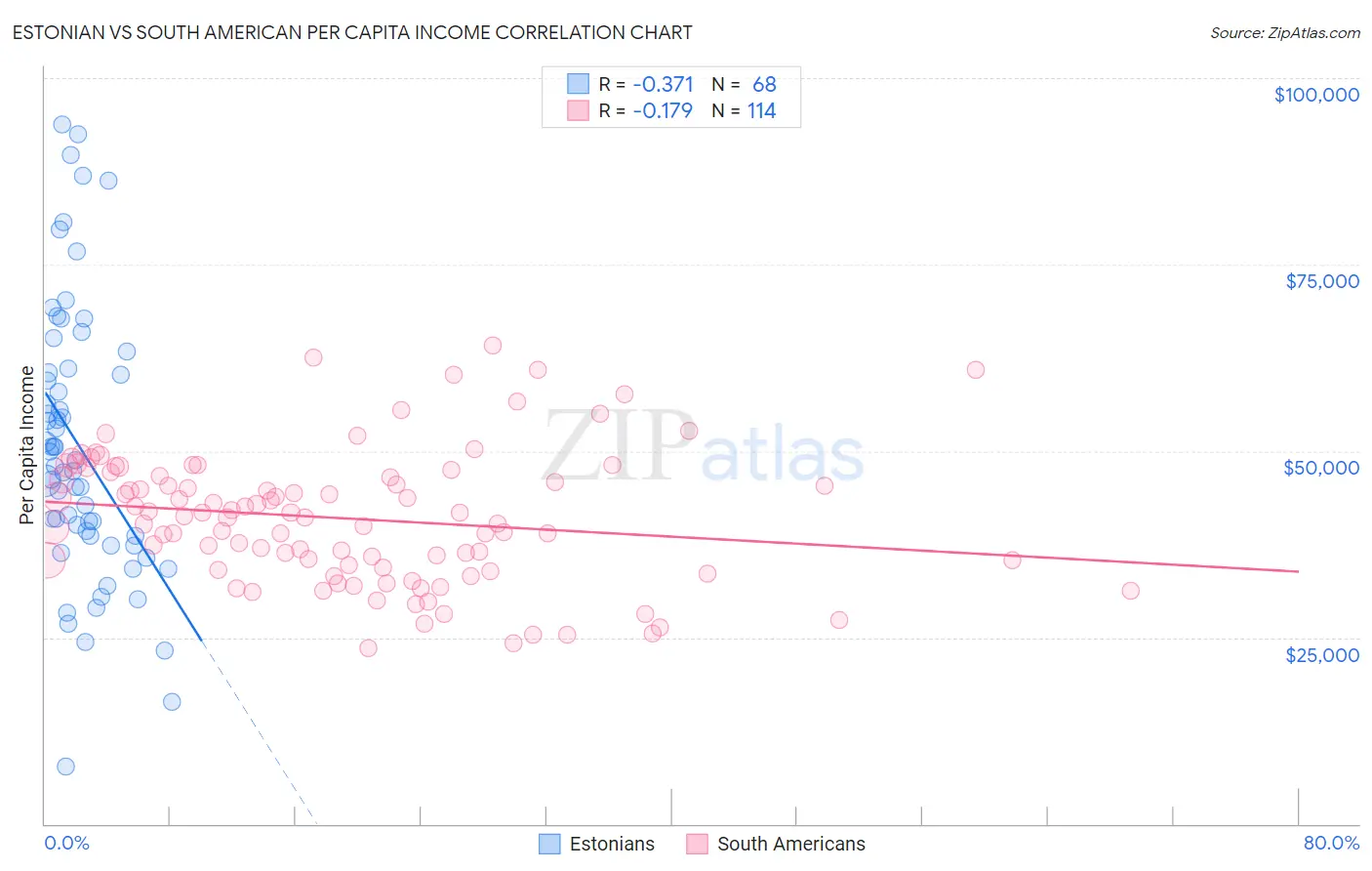 Estonian vs South American Per Capita Income