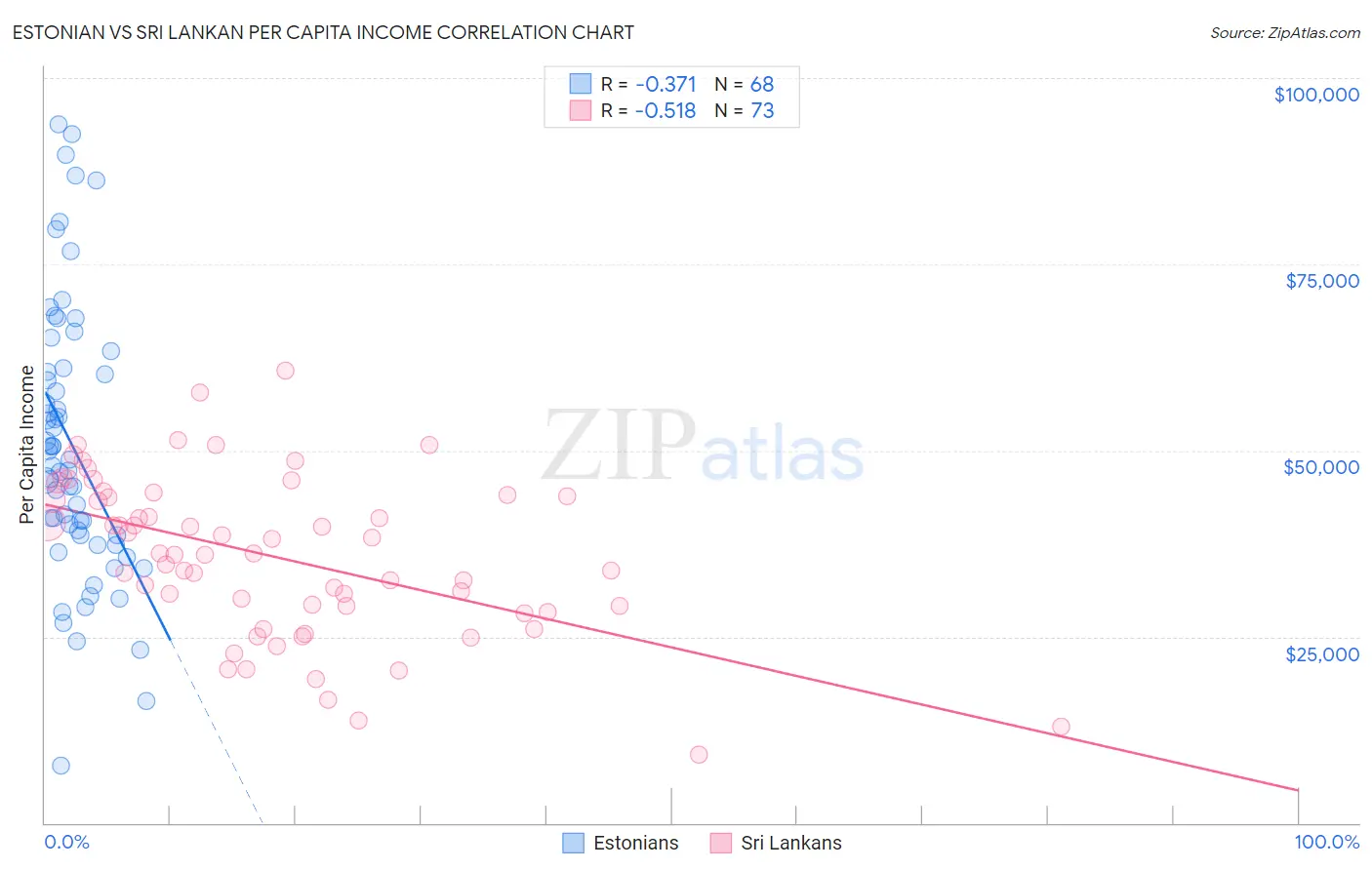 Estonian vs Sri Lankan Per Capita Income